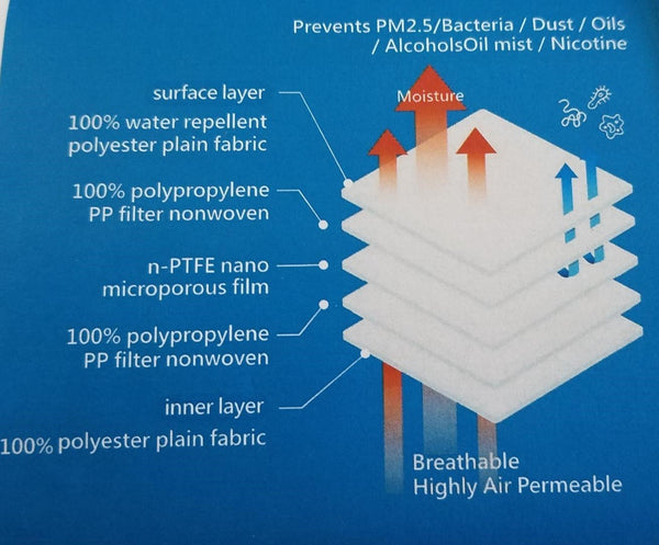 High protection 5 layer reusable facemask- washable-